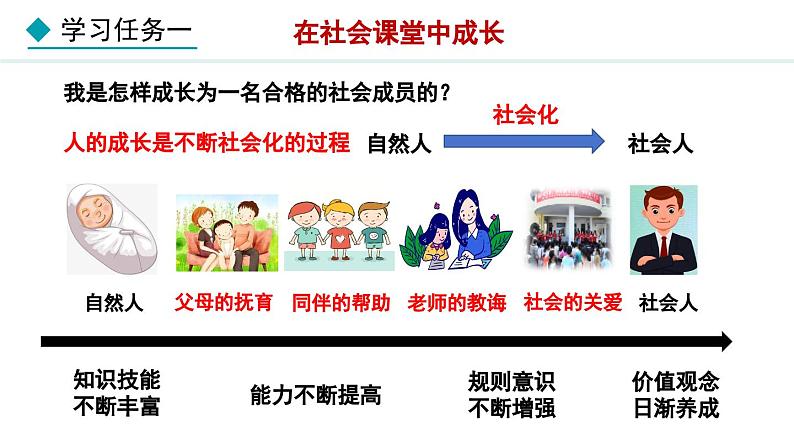 部编版八年级道德与法治上册课件 1.2 在社会中成长04