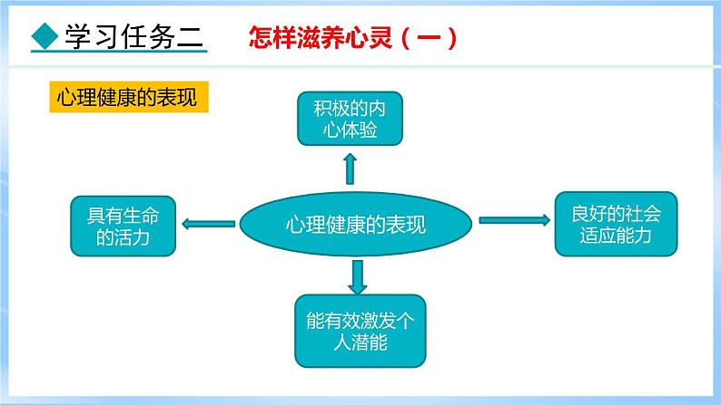 10.2 滋养心灵(课件)-2024-2025学年统编版道德与法治(2024)七年级上册06