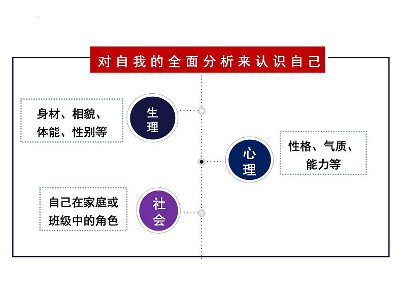 2.1 认识自己 课件-2024-2025学年统编版道德与法治七年级上册第7页