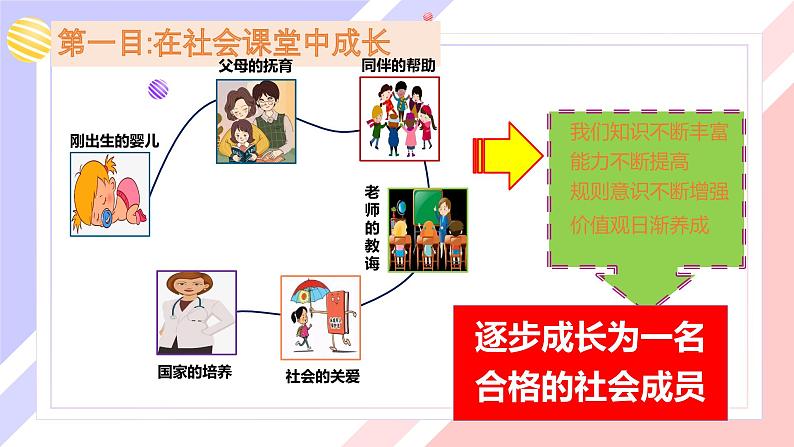 【新统编版】道德与法治八上：1.2在社会中成长-课件04