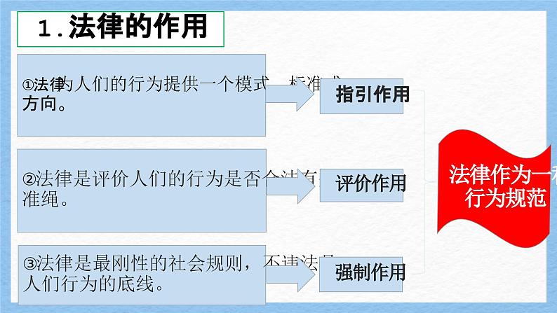 【新统编版】道德与法治八上：5.1法不可违-课件07