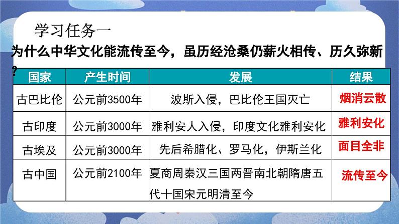 5.1 延续文化血脉-2024-2025学年道德与法治九年级上册同步备课高效课件（统编版）07