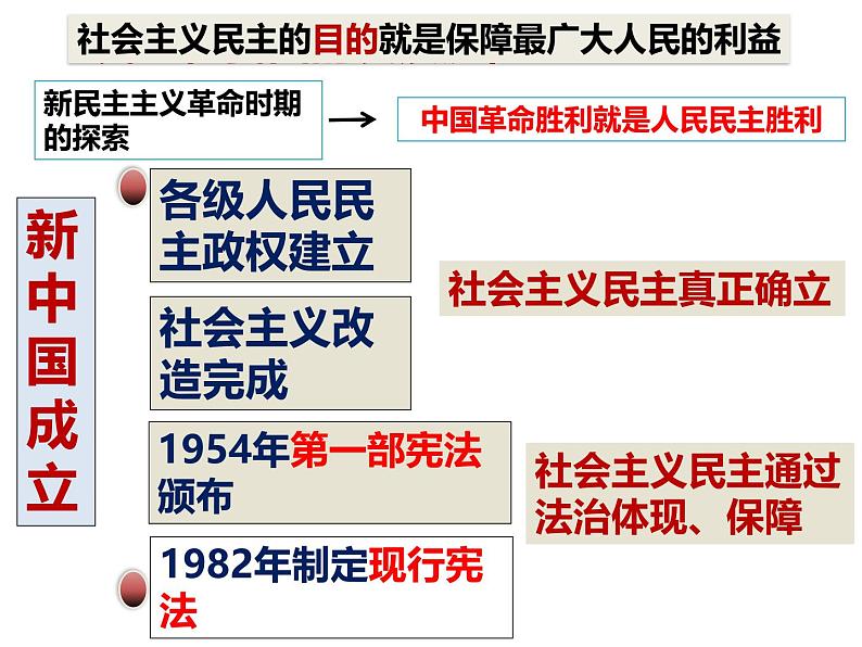 3.1 生活在新型民主国家 （课件） 2024-2025学年九年级道德与法治上册 （统编版2024）08