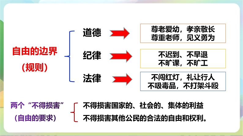 【核心素养】3.2《 遵守规则》课件—统编版道德与法治八年级上册07