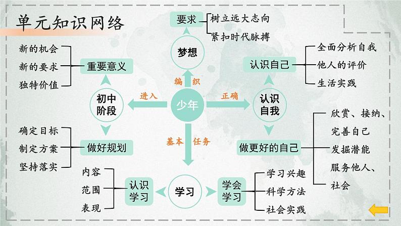 第一单元 少年有梦 单元复习 课件-2024-2025学年统编版道德与法治七年级上册04