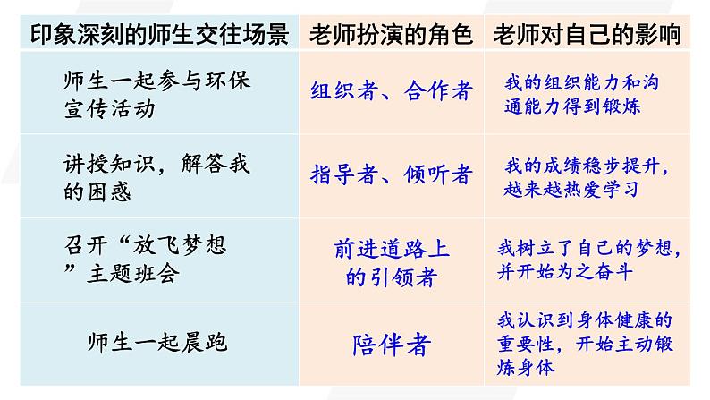 2.5.2 珍惜师生情谊第5页