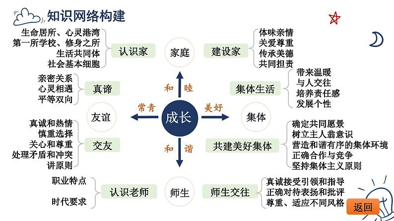 第二单元 成长的时空 单元复习 课件-2024-2025学年统编版道德与法治七年级上册04