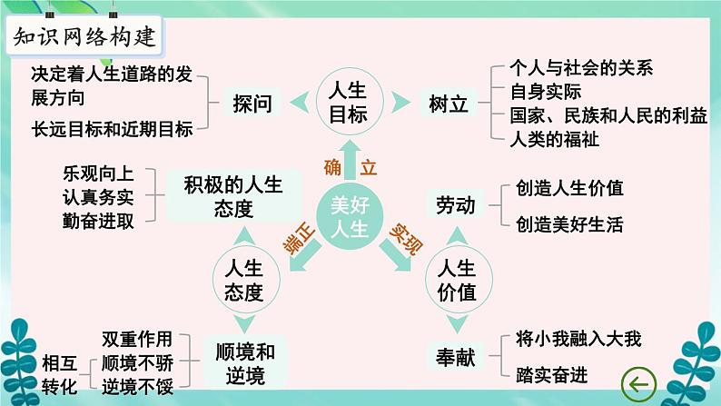 第四单元 追求美好人生 单元复习课件  课件-2024-2025学年统编版道德与法治七年级上册第4页