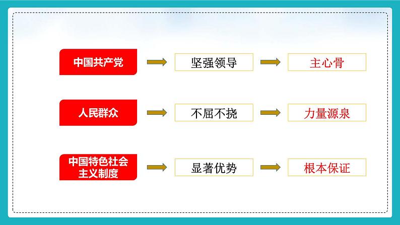 4.2中国之制与中国之治 课件+视频 -《习近平新时代中国特色社会主义思想》 学生读本 （初中）第5页