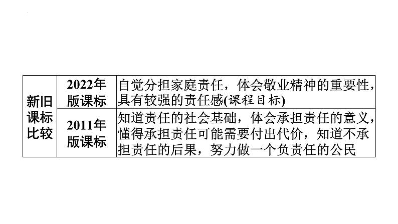 6.1 我对谁负责 谁对我负责 课件-2024-2025学年道德与法治八年级上册（统编版2024）第2页