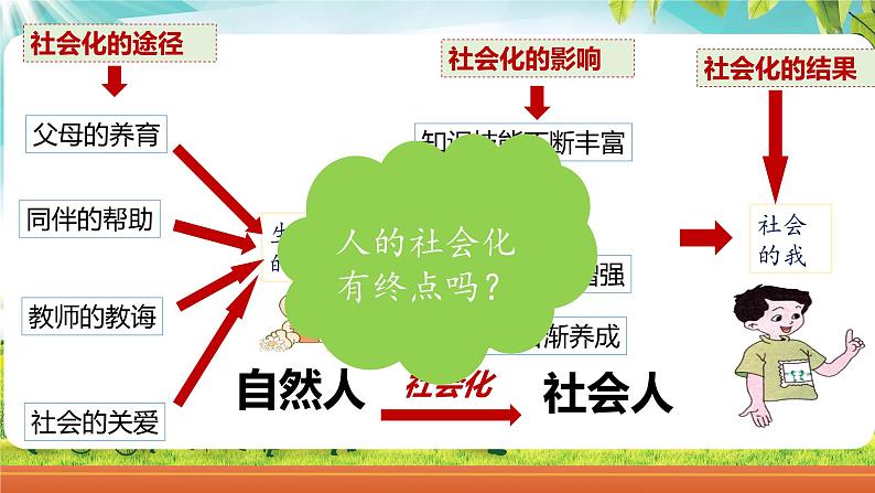 1.2在社会中成长 （课件）-2024-2025学年八年级道德与法治上册 （统编版2024）05