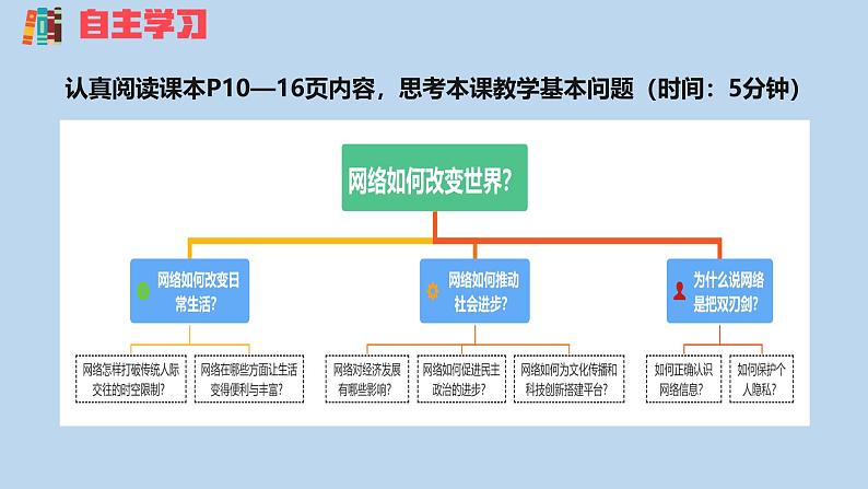 2.1+网络改变世界（课件）-2024-2025学年八年级道德与法治上册 （统编版2024）03