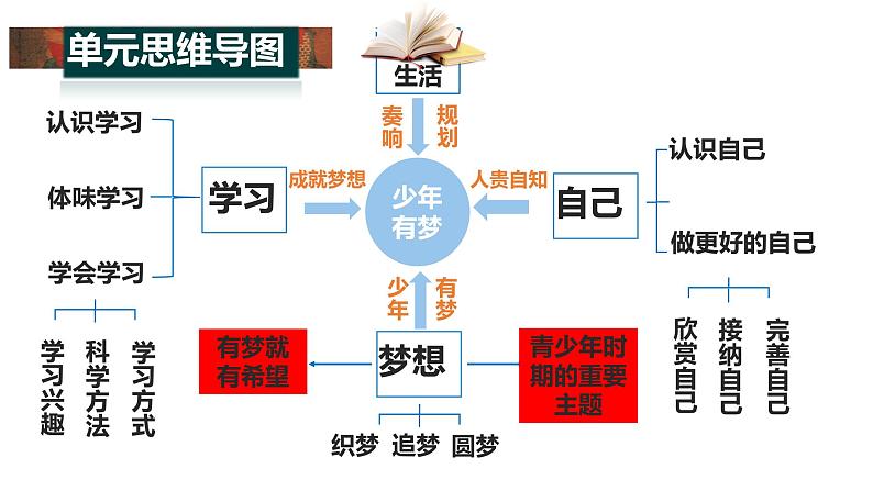 第一单元 少年有梦（单元解读） 七年级道德与法治上册同步（统编版2024）第4页