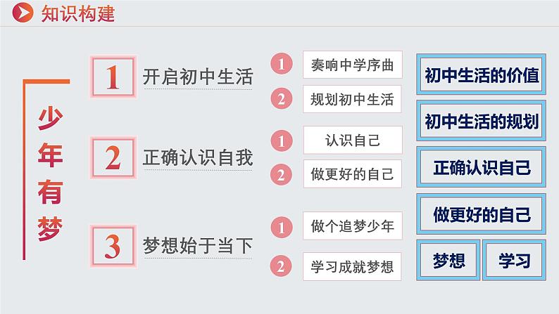 第一单元 少年有梦（单元复习课件）-【大单元教学】七年级道德与法治上册同步备课系列（统编版2024）第4页