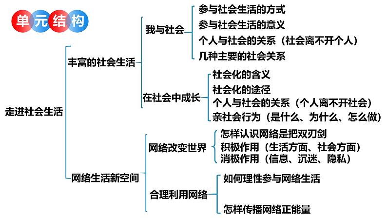 统编版八年级上册道德与法治第一单元 走进社会生活 复习课件第3页