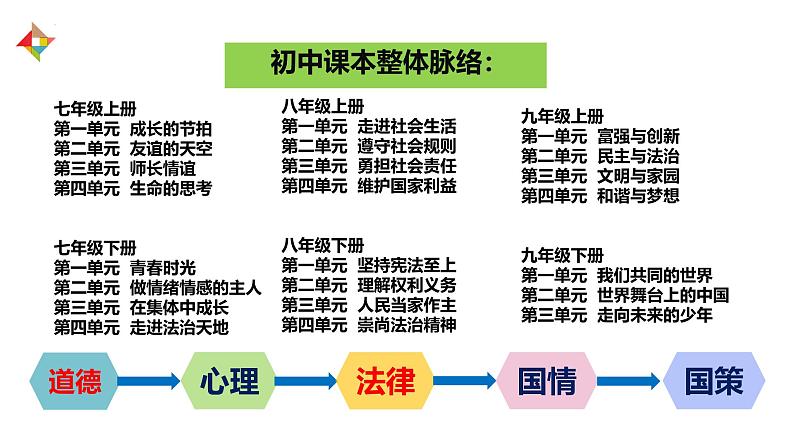 部编版七年级上册道德与法治开学第一课课件07