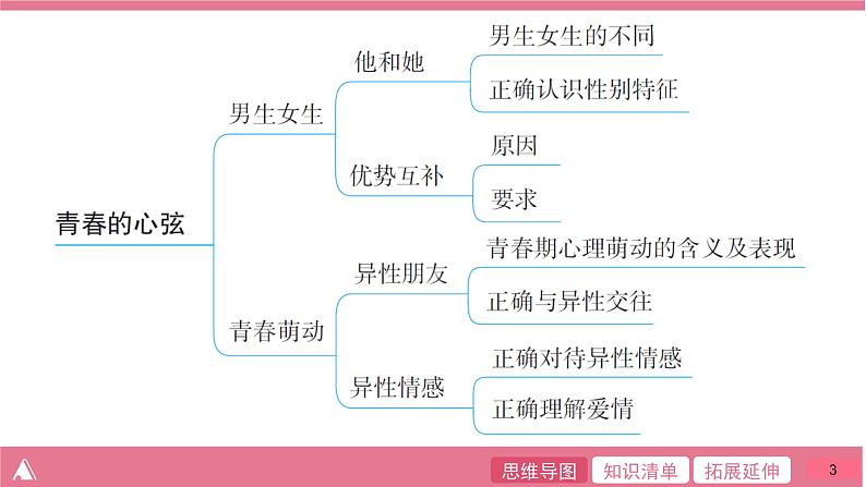 人教版七年级道德与法治下册第一单元 单元整合提升课件第3页