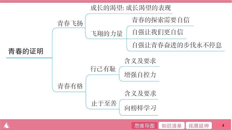 人教版七年级道德与法治下册第一单元 单元整合提升课件第4页