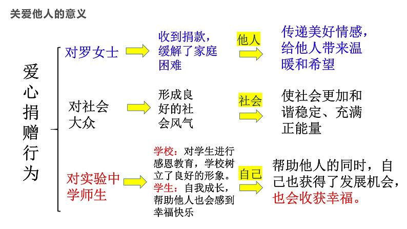 7.1 关爱他人  课件-2024-2025学年统编版道德与法治八年级上册05