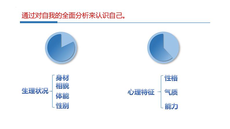 2.1 认识自己 课件-2024-2025学年统编版道德与法治七年级上册(7)07