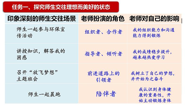 5.2  珍惜师生情谊 课件-2024-2025学年七年级道德与法治上册（统编版2024）06