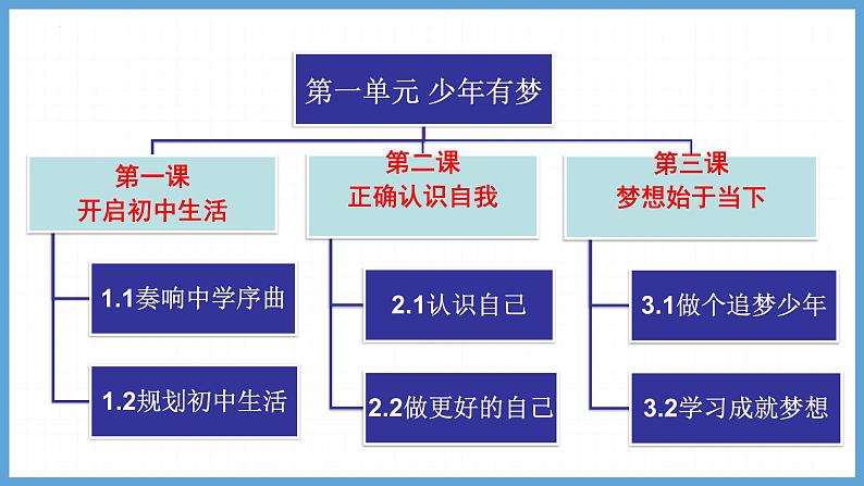 1.1 奏响中学序曲 课件-2024-2025学年统编版道德与法治七年级 上册03