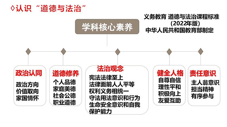 2024-2025学年统编版道德与法治七年级上册 1.1 奏响中学序曲 课件05