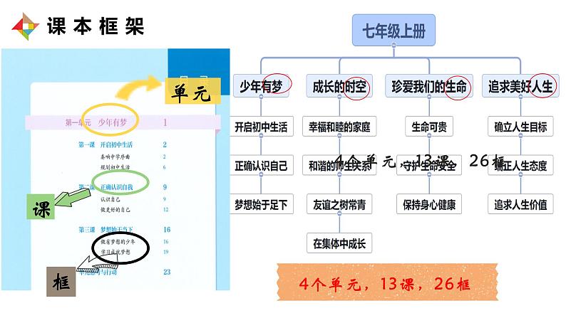 2024-2025学年统编版道德与法治七年级上册 1.1 奏响中学序曲 课件07