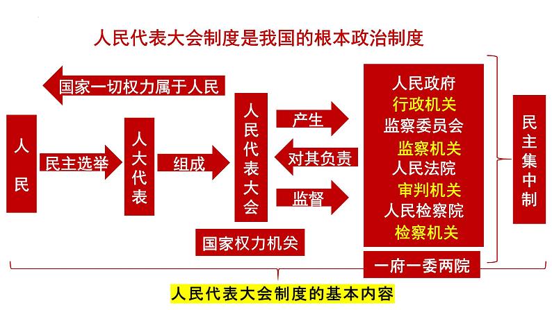 部编版八年级道德与法治下册5.1《根本政治制度》精美课件08