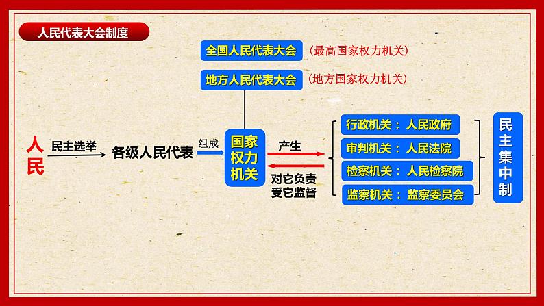 部编版八年级道德与法治下册5.1《根本政治制度》精美课件06