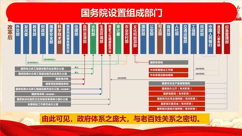 部编版八年级道德与法治下册6.3《国家行政机关》精美课件第5页