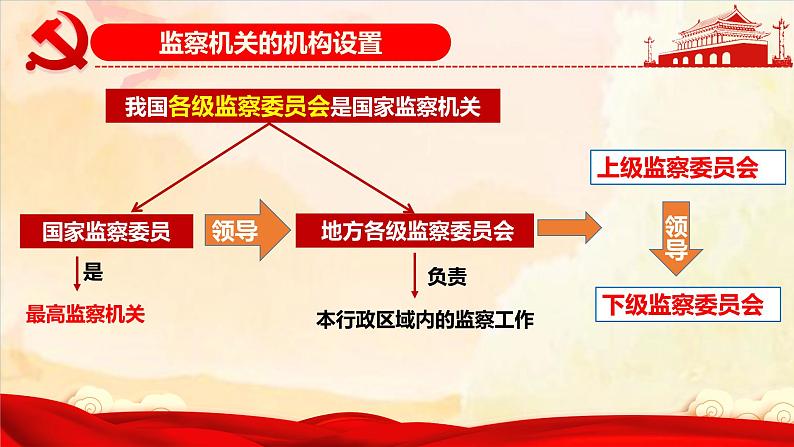 部编版八年级道德与法治下册6.4《国家监察机关》精美课件第6页