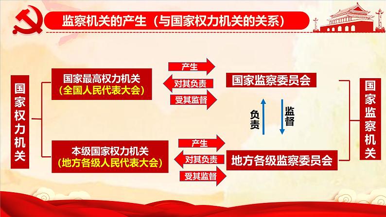 部编版八年级道德与法治下册6.4《国家监察机关》精美课件第7页