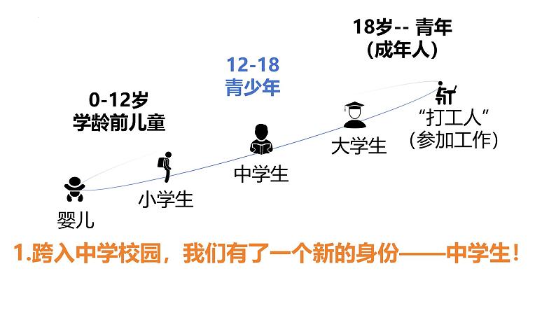 1.1 奏响中学序曲 课件---2024-2025学年七年级道德与法治上册（统编版2024）05