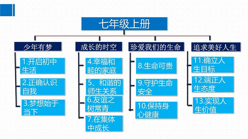 1.2 规划初中生活 课件    -2024-2025学年七年级道德与法治上册（统编版2024）07