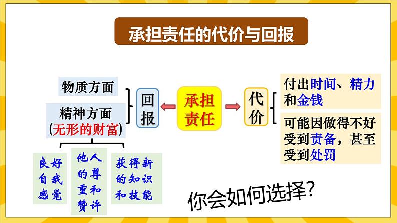统编版道德与法治八年级上册 6.2 做负责任的人  课件07