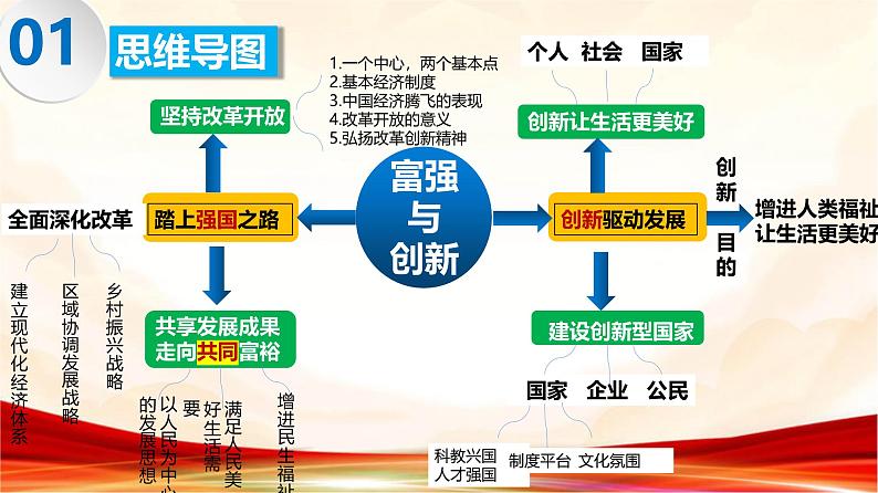 统编版九年级上册道德与法治第一单元《富强与创新》复习课件第4页