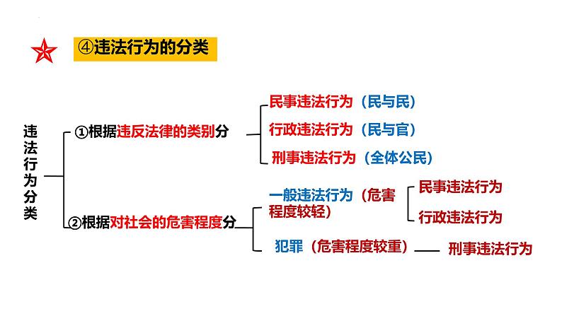 5.1 法不可违 课件-2024-2025学年统编版道德与法治八年级上册第7页