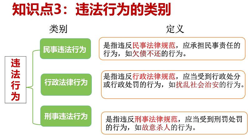 5.1 法不可违 课件-2024-2025学年道德与法治八年级上册 统编版202406