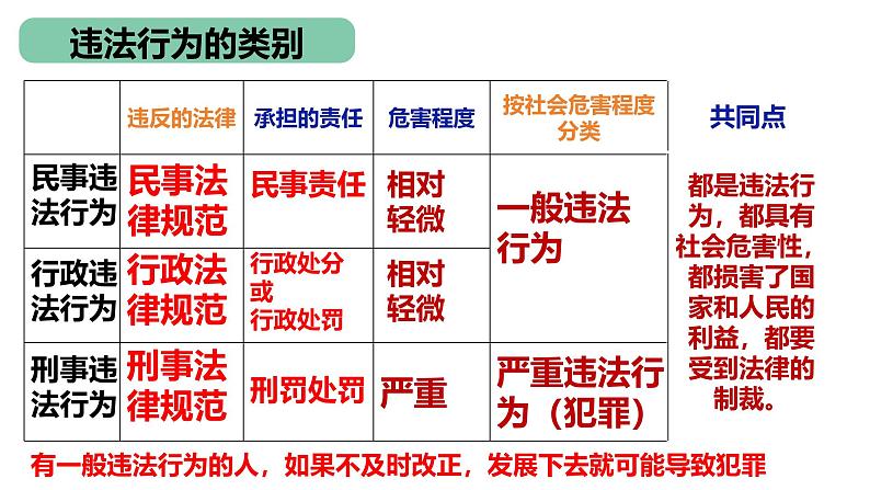 5.1 法不可违 课件-2024-2025学年道德与法治八年级上册 统编版202407