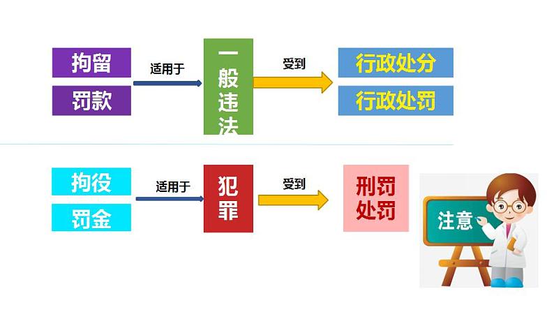 5.2 预防犯罪 课件-2024-2025学年统编版道德与法治八年级上册(1)第7页