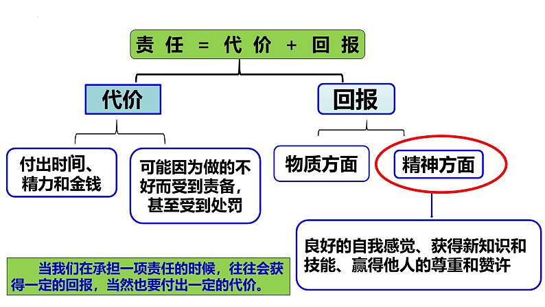 6.2 做负责任的人 课件-2024-2025学年统编版道德与法治八年级上册第7页