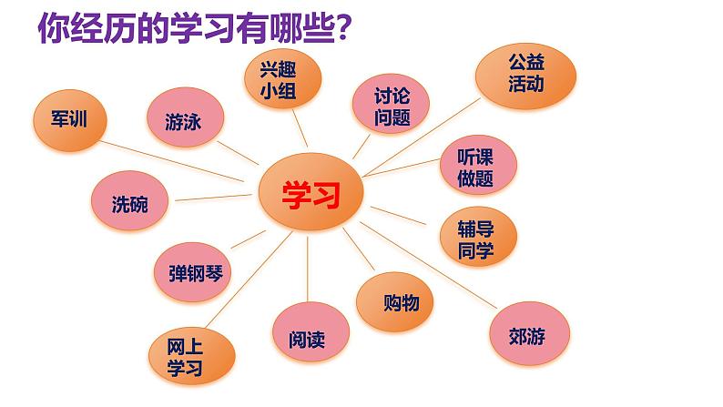 3.2 学习成就梦想 课件-2024-2025学年统编版道德与法治七年级上册05