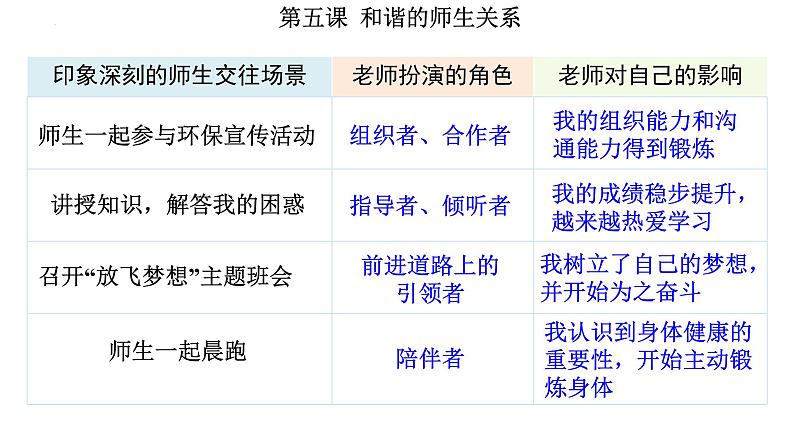 5.2 珍惜师生情谊 课件-2024-2025学年道德与法治七年级上册 统编版202406