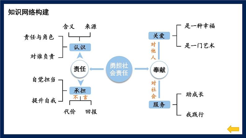 人教版（2024）八年级道法上册 第三章 第三单元复习课件 PPT课件第4页