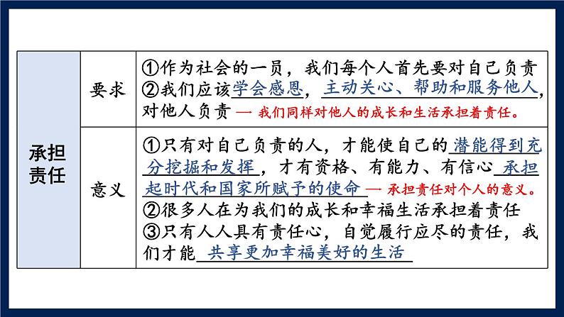 人教版（2024）八年级道法上册 第三章 第三单元复习课件 PPT课件第7页