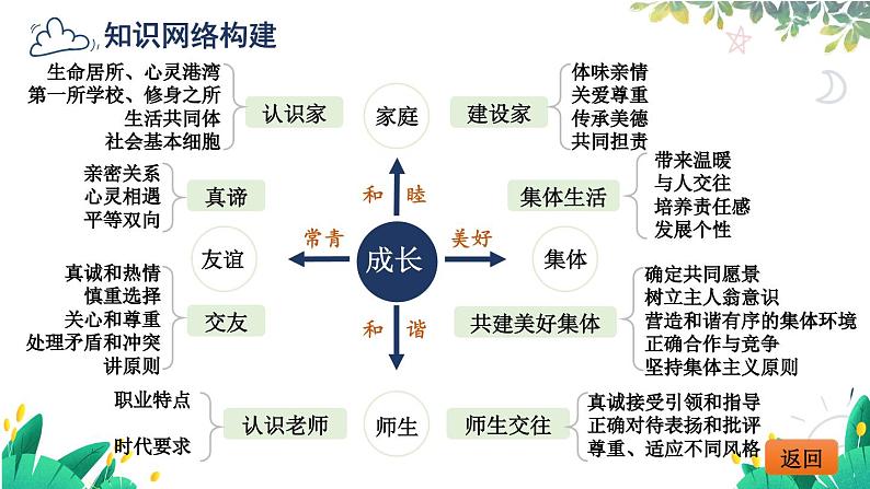 人教版（2024）七年级道法上册  第二单元复习课件 PPT课件第4页