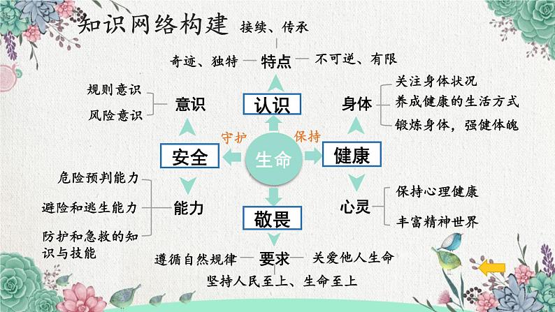 人教版（2024）七年级道法上册 第三单元复习课件 PPT课件04