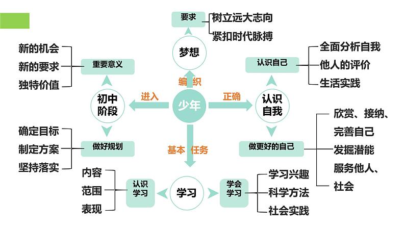 新统编版初中道法7上第一单元  少年有梦复习课件+复习教学设计+单元测试卷一（含答案解析）04