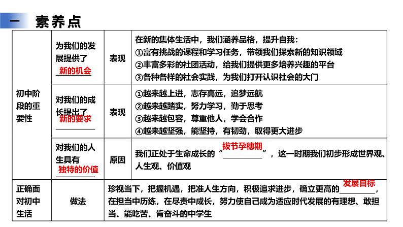 新统编版初中道法7上第一单元  少年有梦复习课件+复习教学设计+单元测试卷一（含答案解析）08